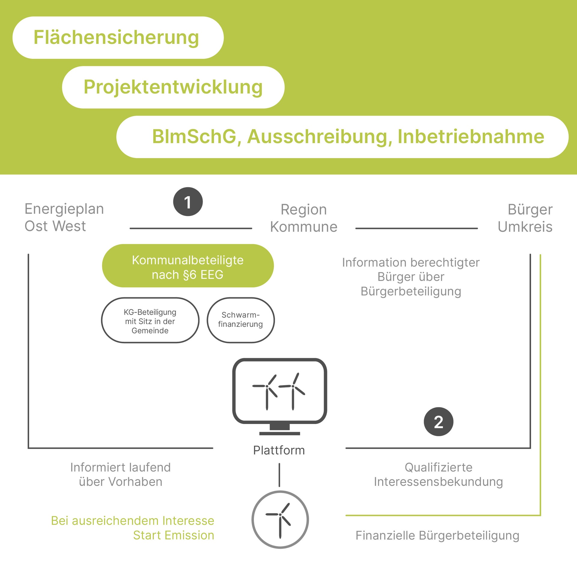 Infografik zur Kommunal- und Bürgerbeteiligung